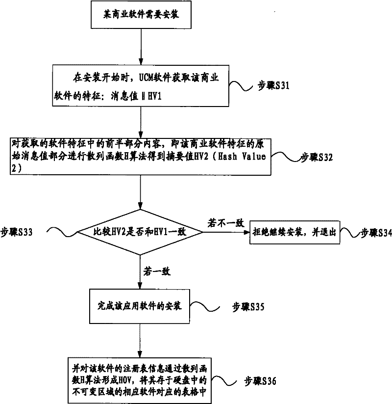 Trustiness measuring method for installing and upgrading software