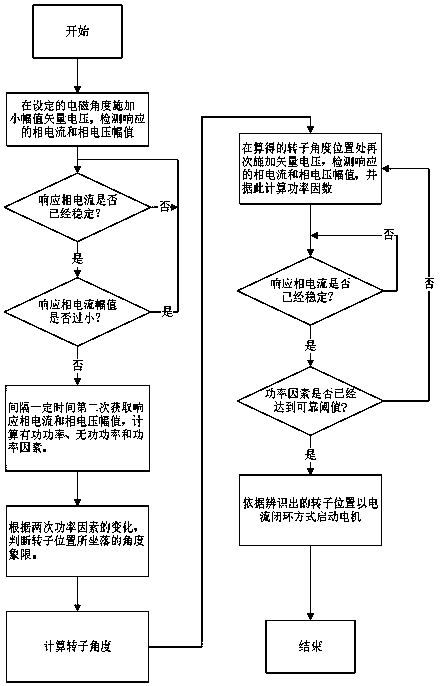 Permanent magnet synchronous motor static state rotor position identification method