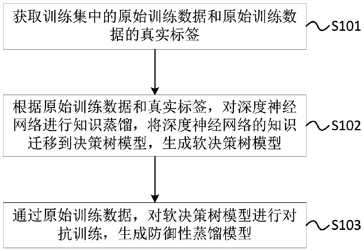 A defensive distillation model construction method and device