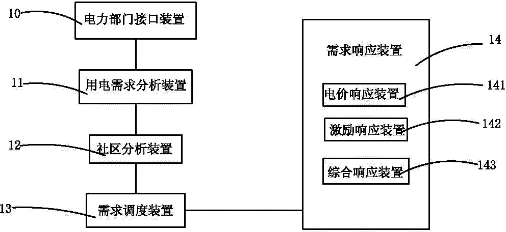 Power demand responding method and system