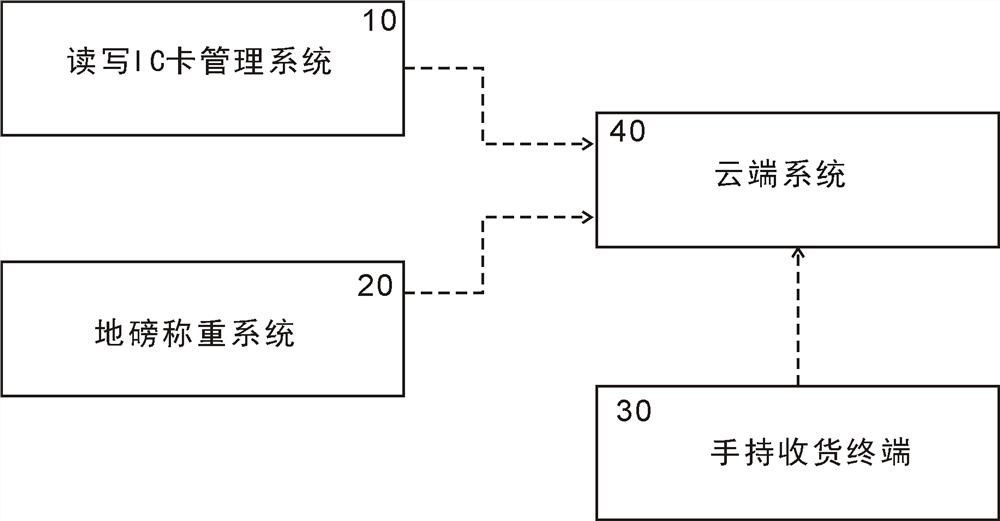 Stockyard cloud networking data integrated management carrying system