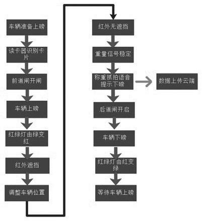 Stockyard cloud networking data integrated management carrying system