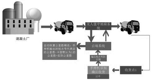 Stockyard cloud networking data integrated management carrying system