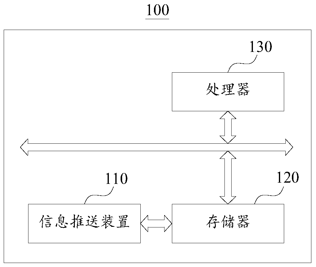 Information pushing method, device, readable storage medium and electronic equipment