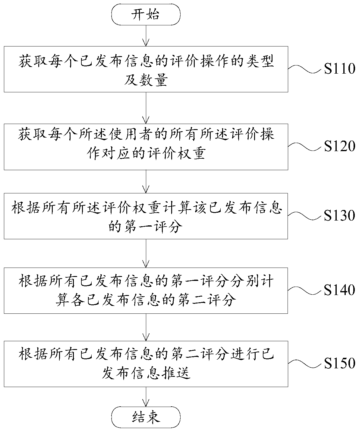 Information pushing method, device, readable storage medium and electronic equipment