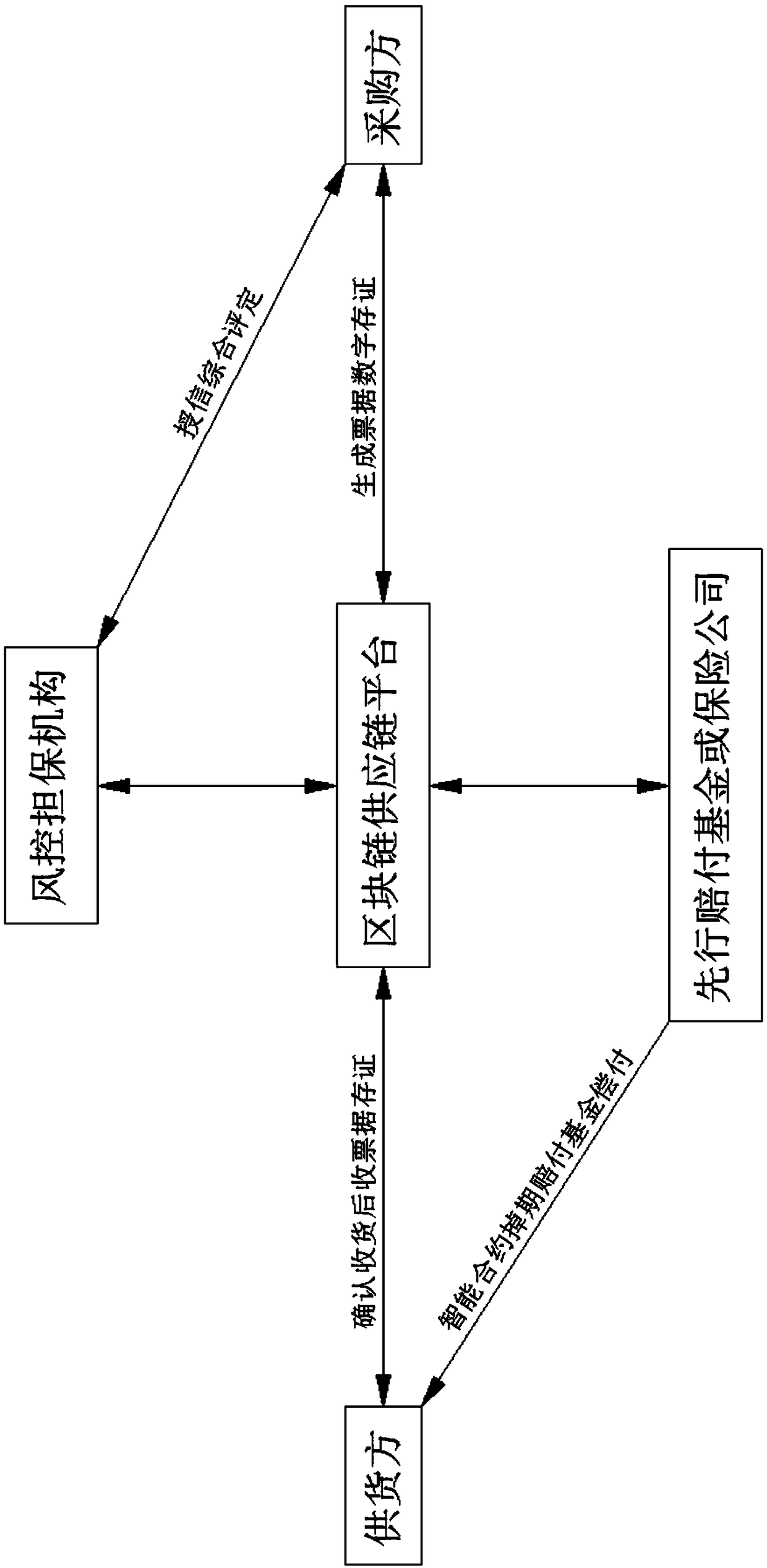 A new financing mode method based on alliance chain supply chain finance