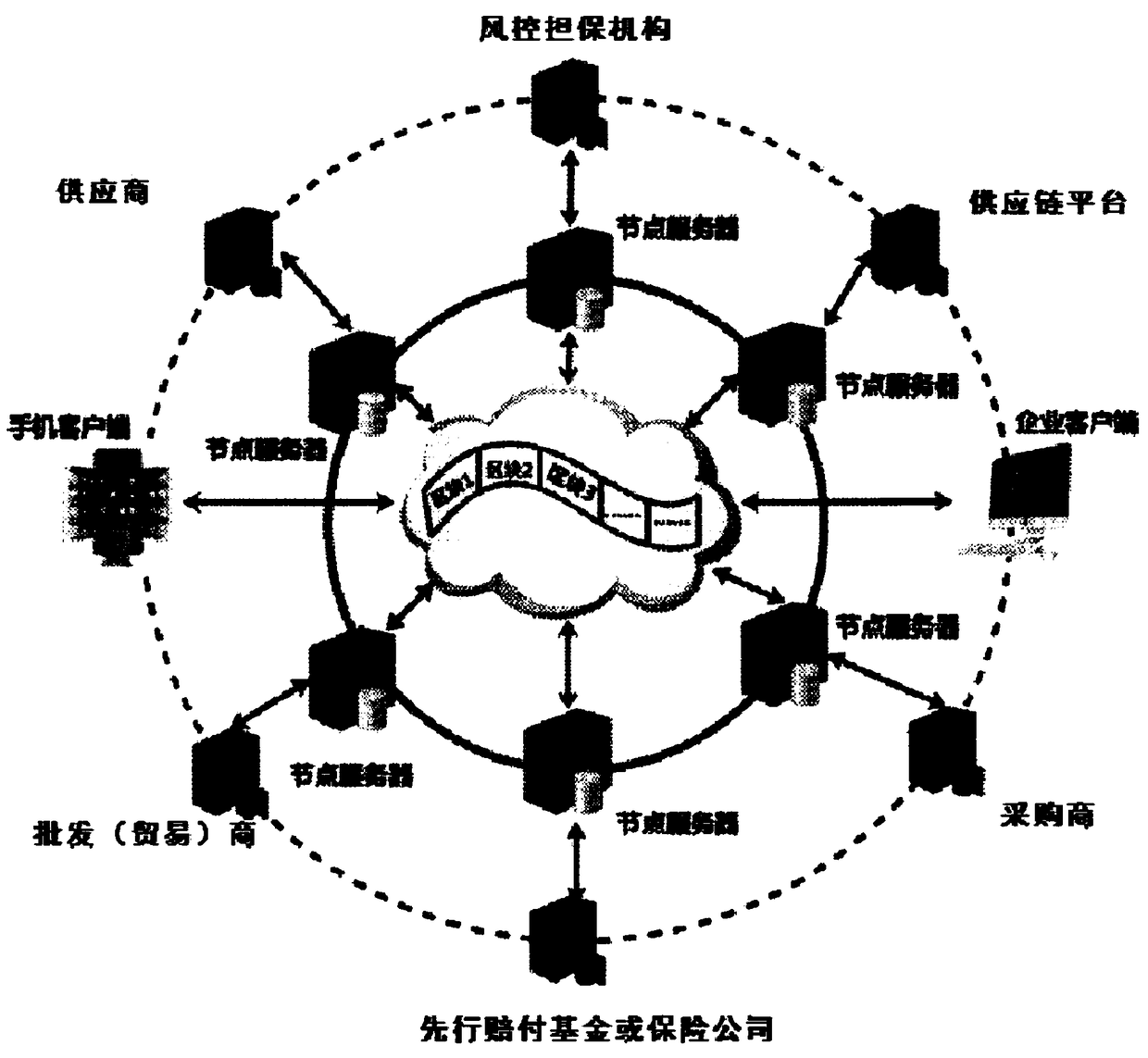 A new financing mode method based on alliance chain supply chain finance