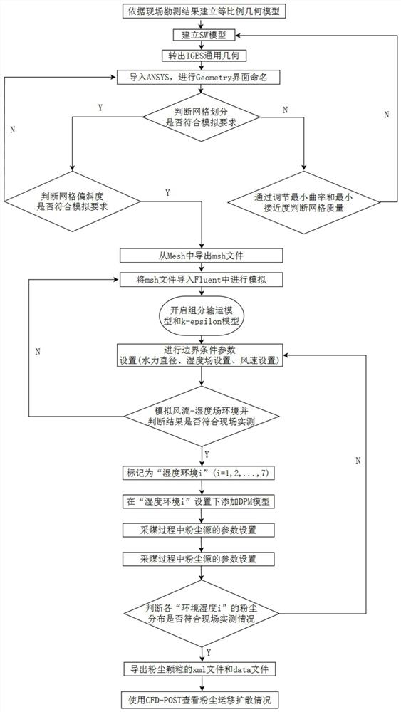 Airflow-dust gas-solid two-phase flow numerical simulation method considering environmental humidity factor