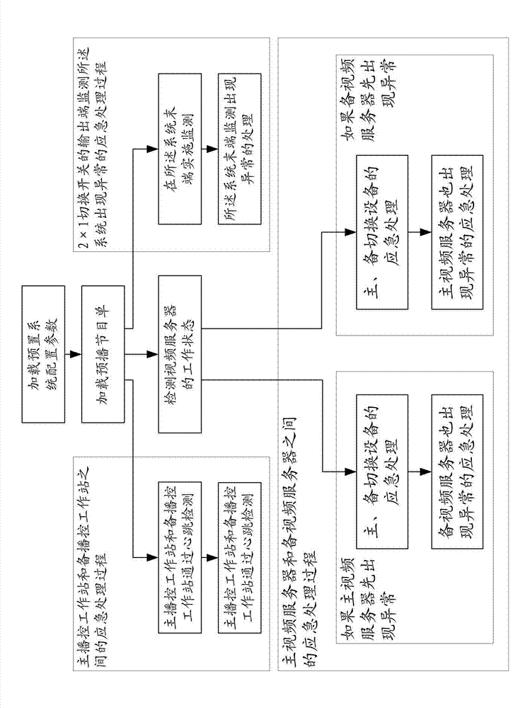 Broadcasting PGM (Probabilistic Graphical Model) master-slave output one-click emergency system and method