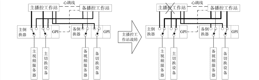 Broadcasting PGM (Probabilistic Graphical Model) master-slave output one-click emergency system and method