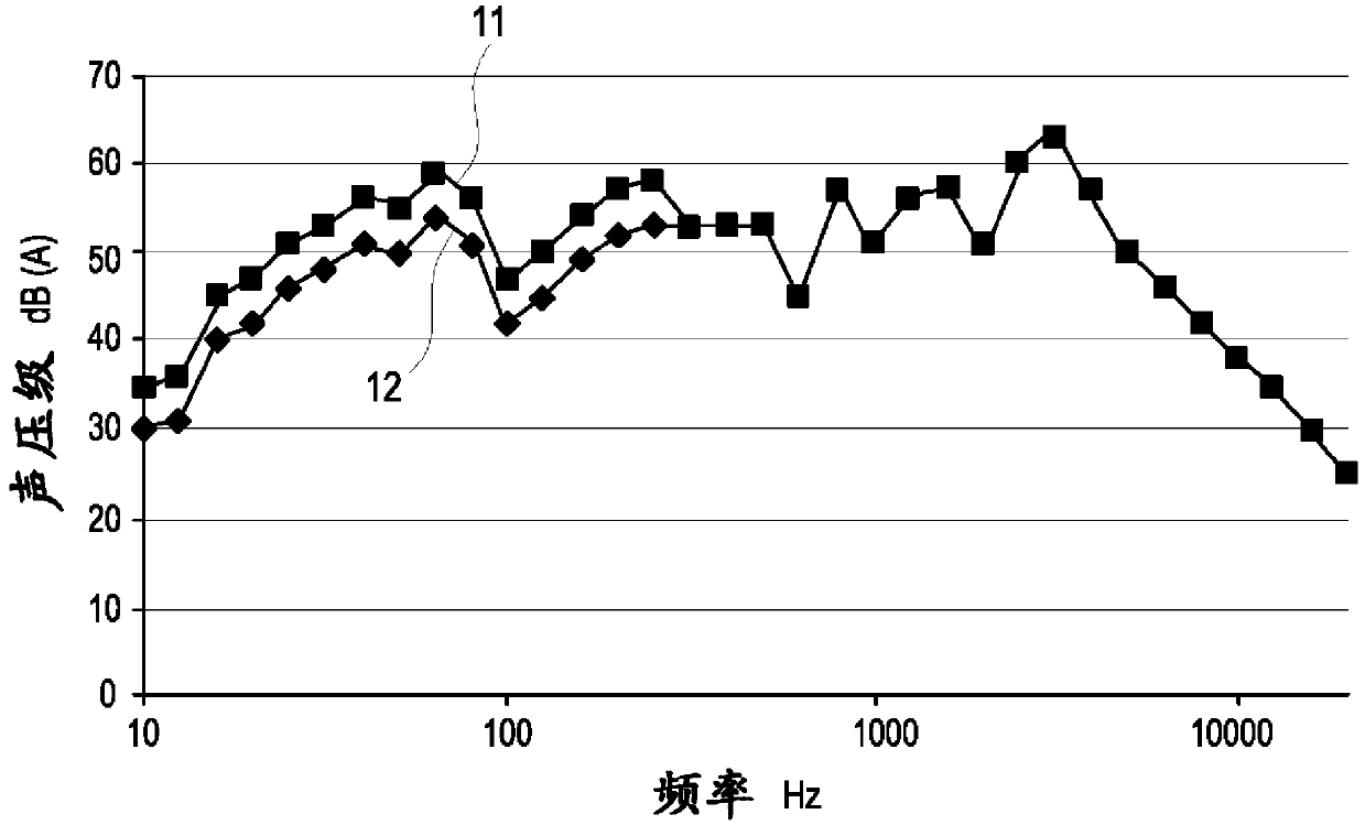 Regulating or control device and method for improving a noise quality of an air-conditioning system