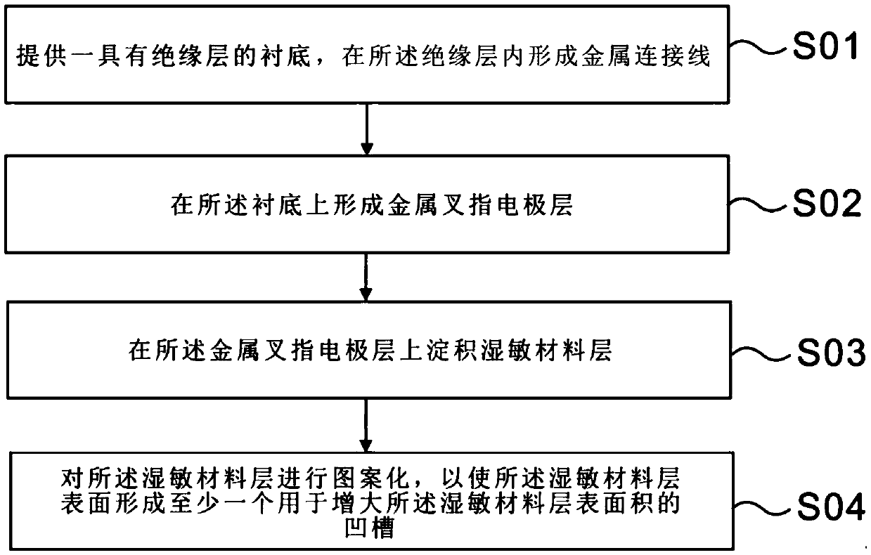 Rapidly-responsive humidity sensor and manufacturing method thereof