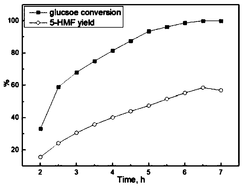 Preparation method of solid catalyst for catalyzing glucose dehydration