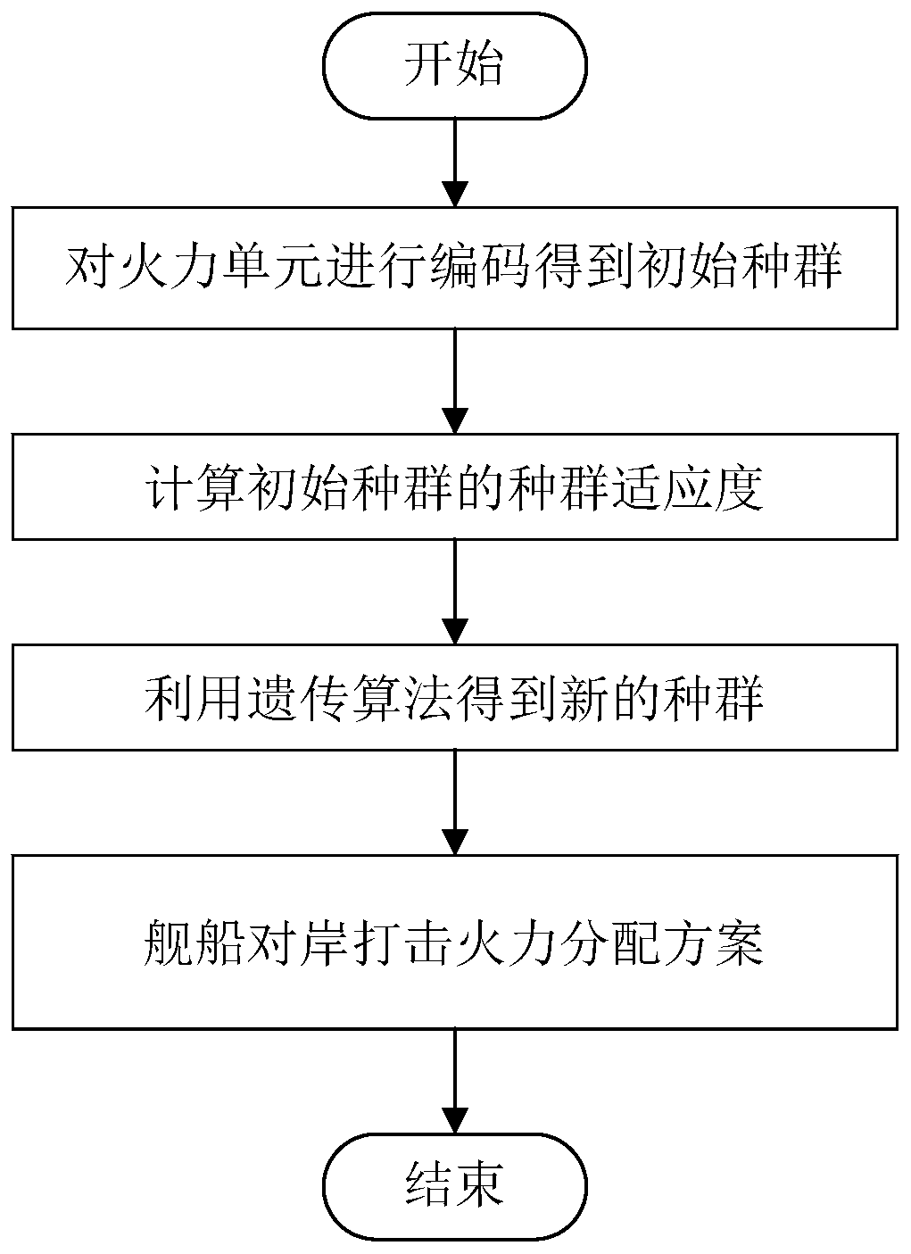 A Firepower Allocation Method for Ship-to-Shore Strike Based on Genetic Algorithm