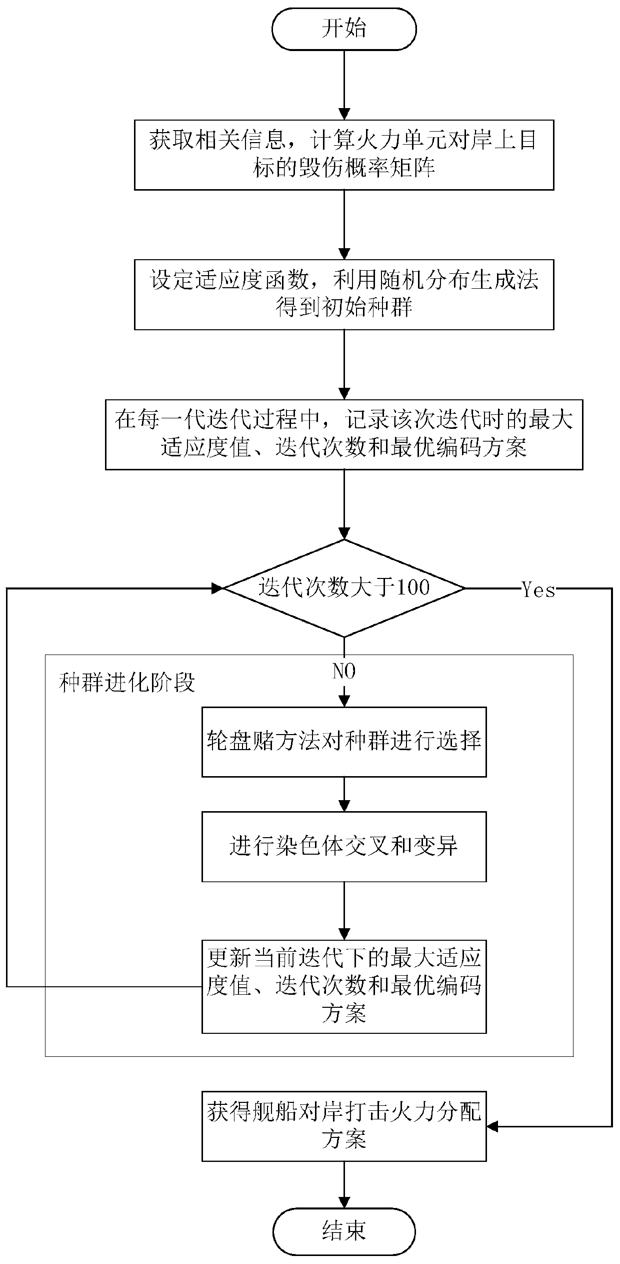 A Firepower Allocation Method for Ship-to-Shore Strike Based on Genetic Algorithm