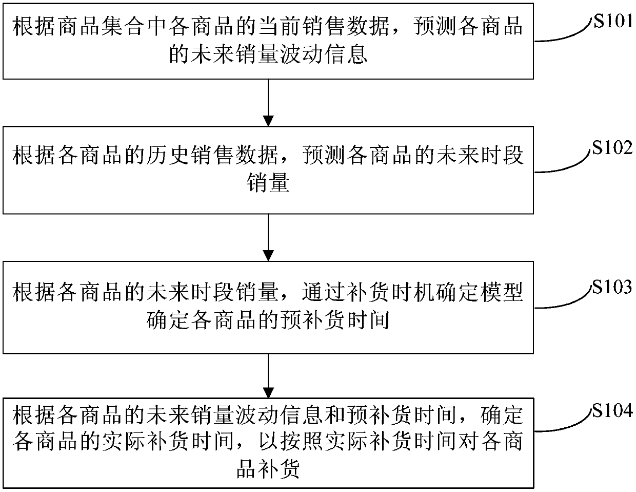 Commodity replenishment method and device