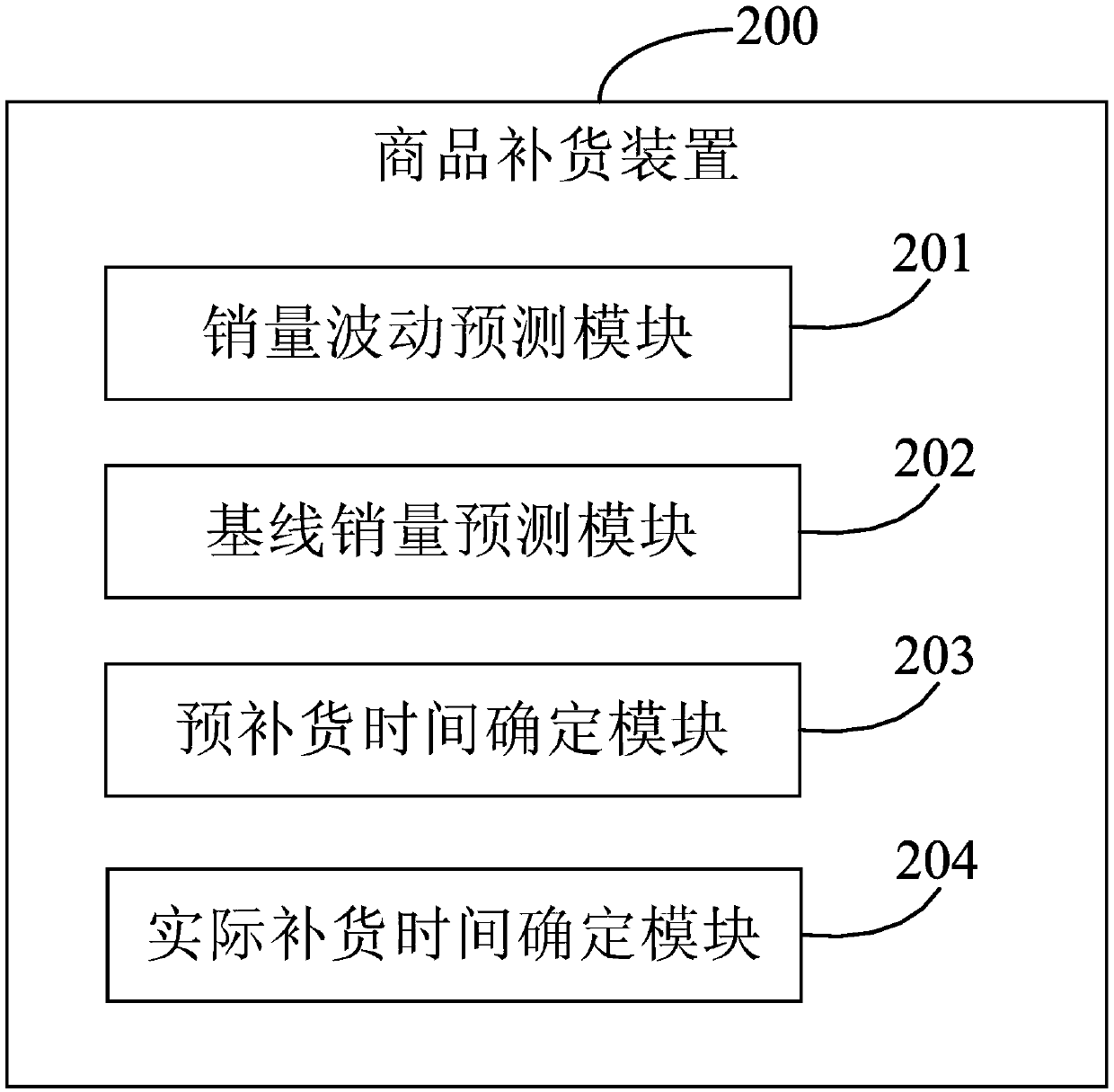 Commodity replenishment method and device