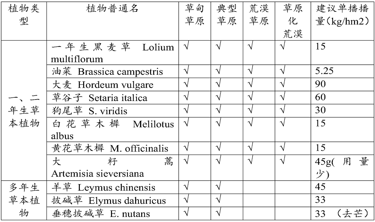 Method for restoring vegetation and ecology of opencast coal mine dump in steppe area