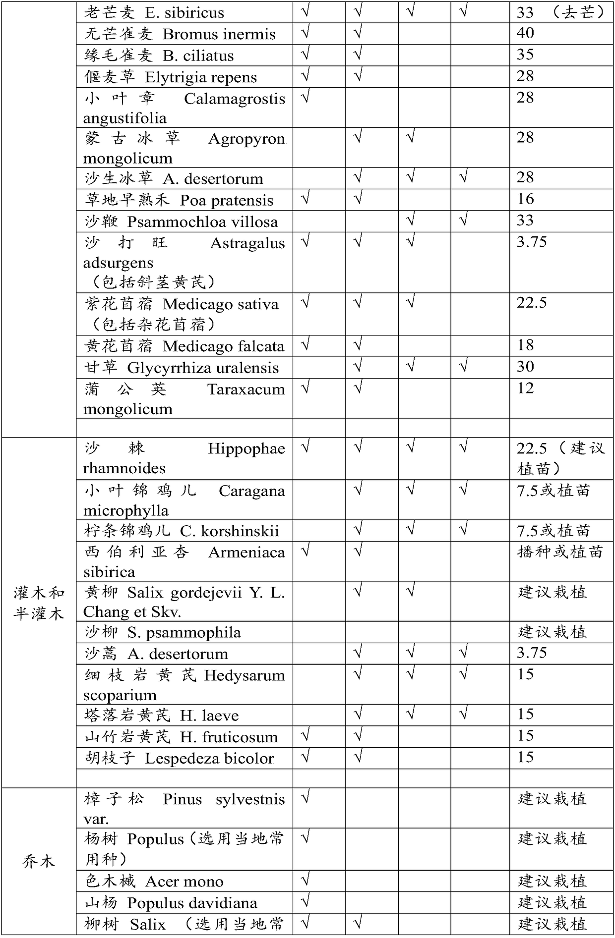 Method for restoring vegetation and ecology of opencast coal mine dump in steppe area