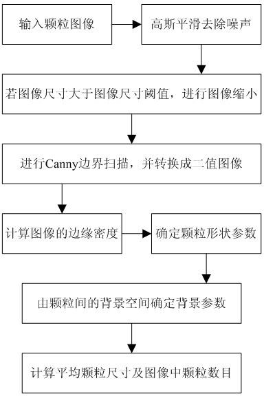 Method for measuring average size of complicated particles based on Canny boundary detection