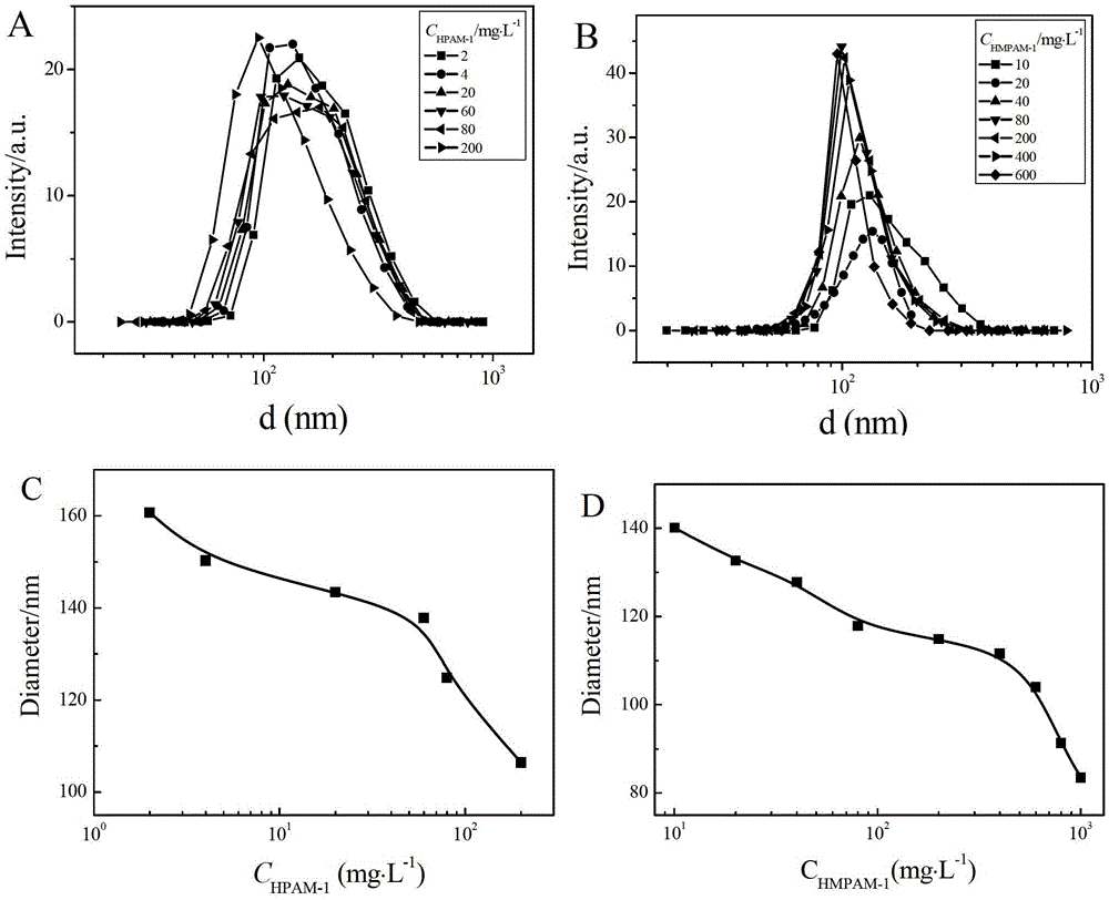 Preparation method for nano-emulsion with stable polymers