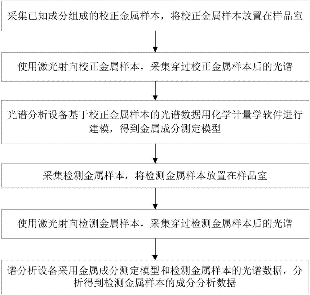 Metal component detection method and device based on spectrum analysis technology