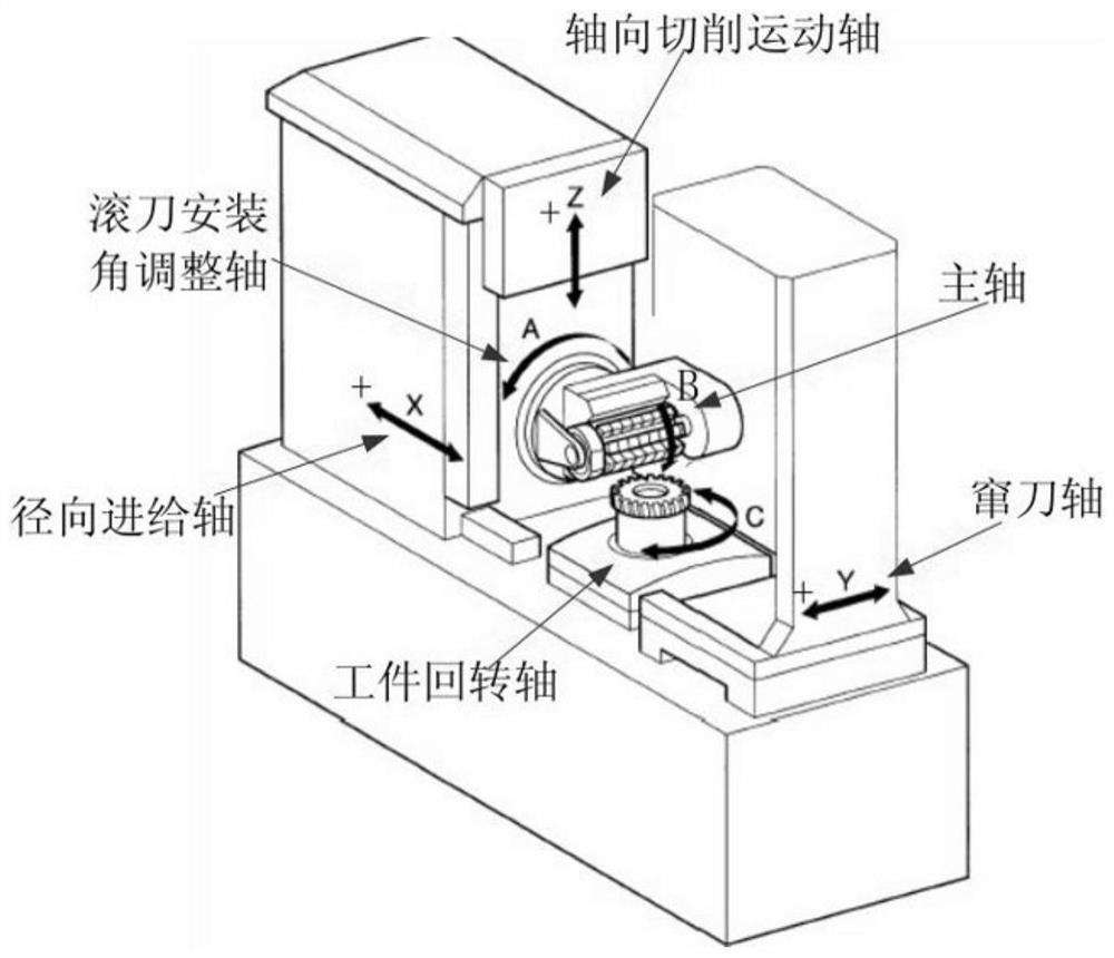 A multi-axis synchronous motion control method for a flexible electronic gearbox