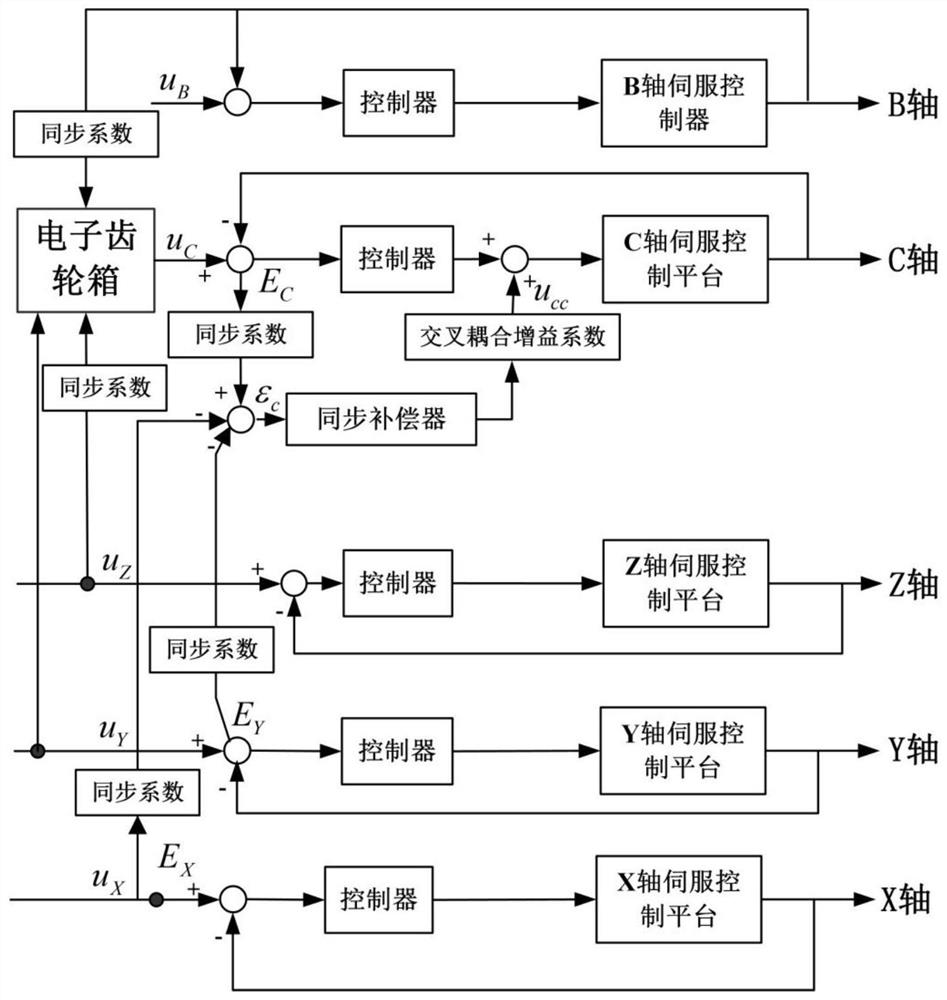 A multi-axis synchronous motion control method for a flexible electronic gearbox