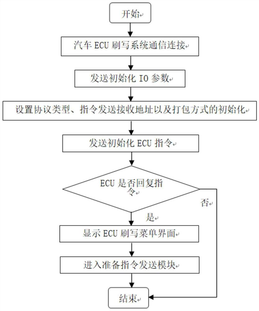 Automobile ECU flashing system and method