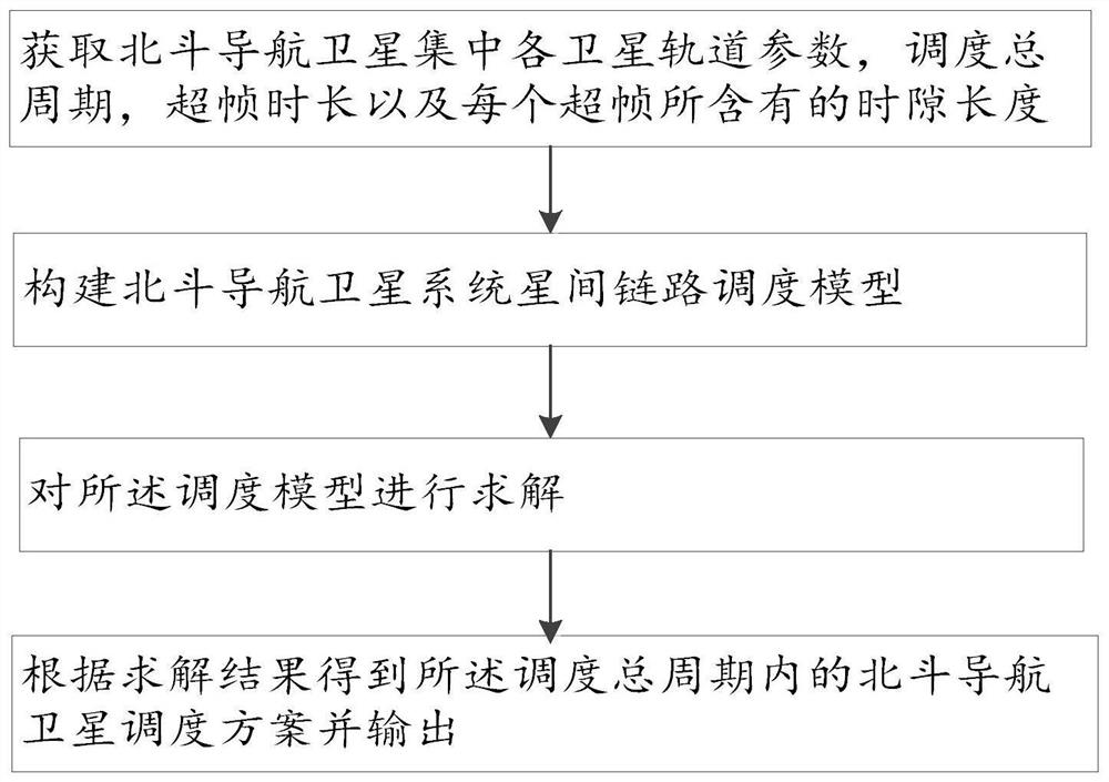 A Beidou navigation satellite system inter-satellite link scheduling method and system