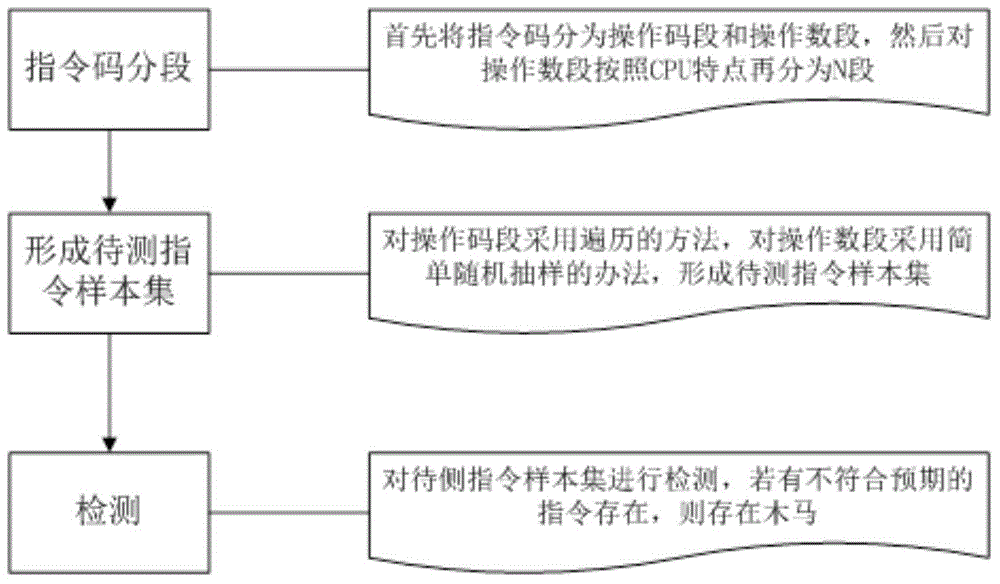 Detection method aiming at CPU internal hidden instruction type hardware trojan