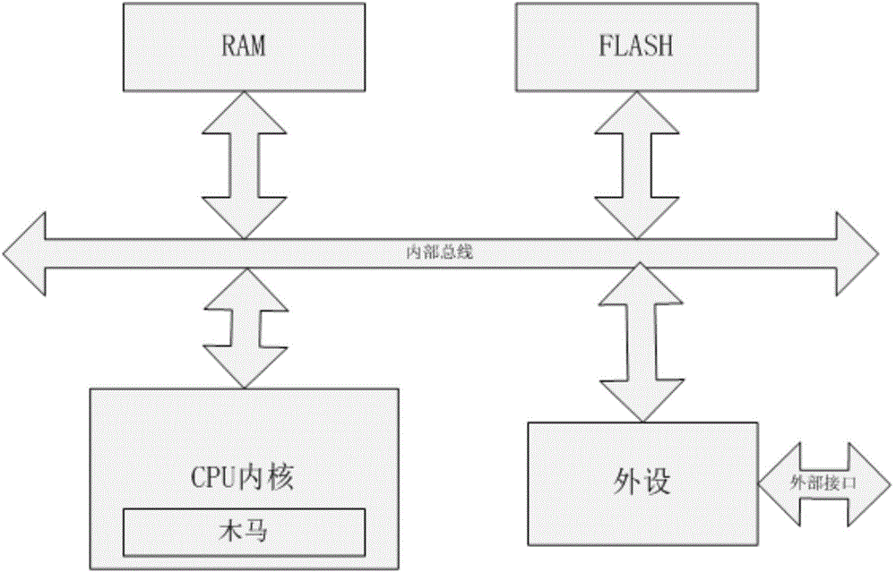 Detection method aiming at CPU internal hidden instruction type hardware trojan