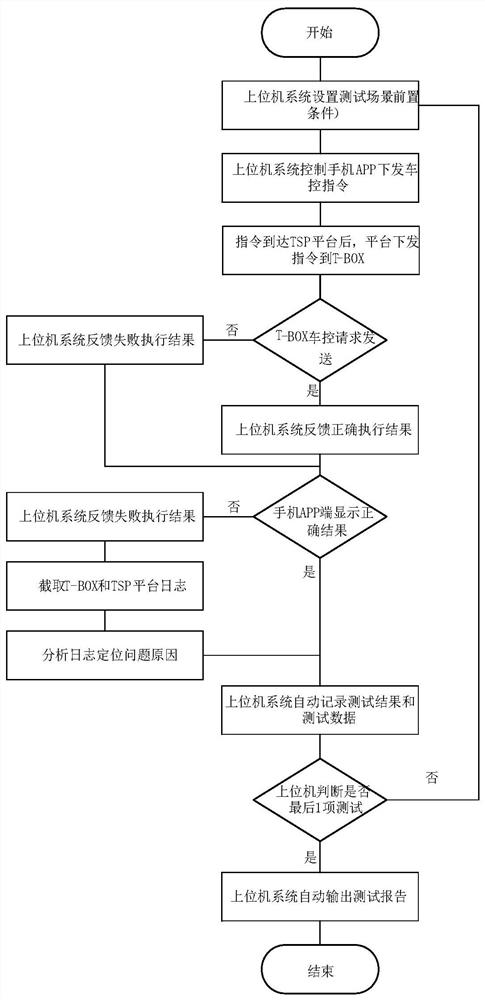 System and method for full-process test and analysis of vehicles controlled by Android mobile phone app