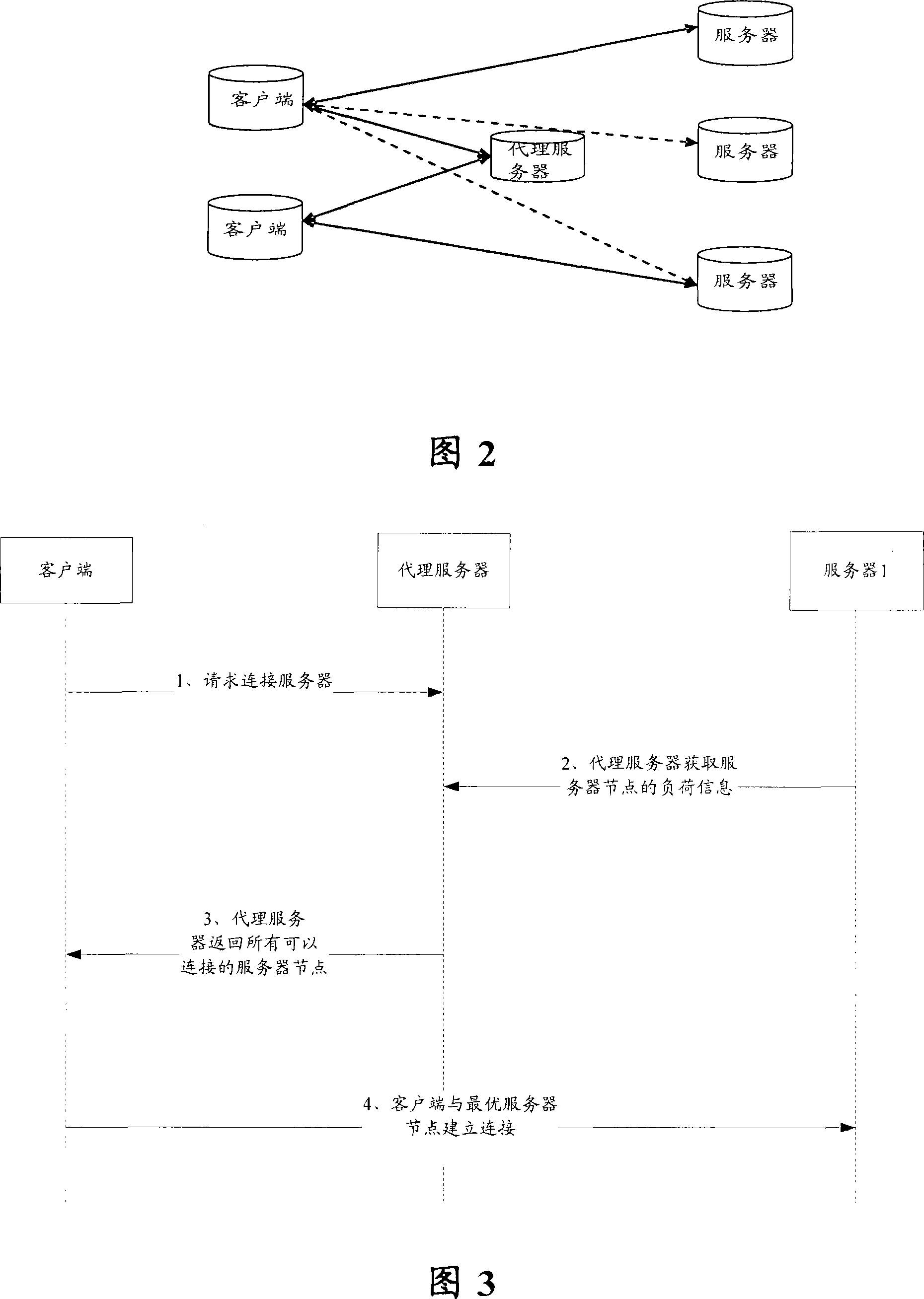 A method to realize cluster server inner load sharing agent