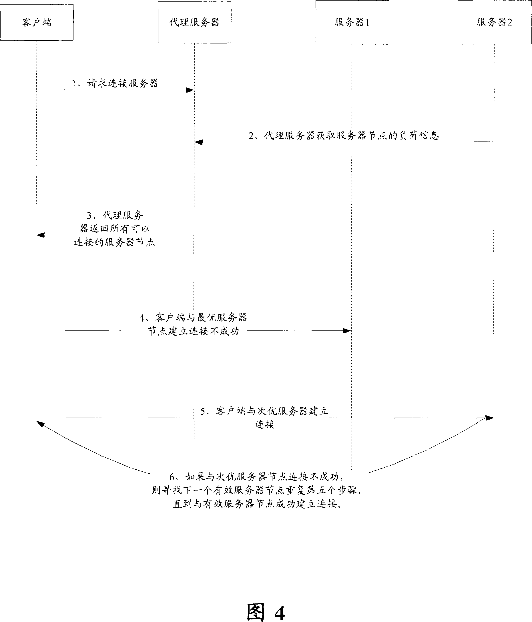 A method to realize cluster server inner load sharing agent