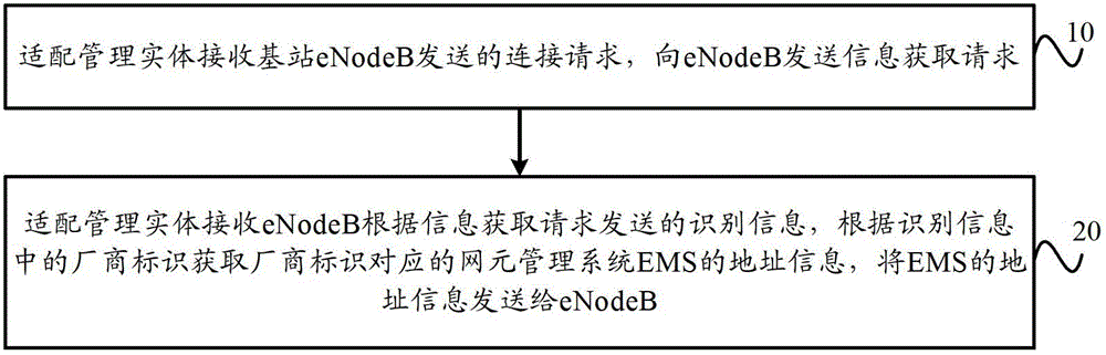 Adaptive management entity, base station self-configuring method and base station self-configuring system