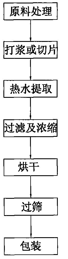 Preparation technology of okra capsule