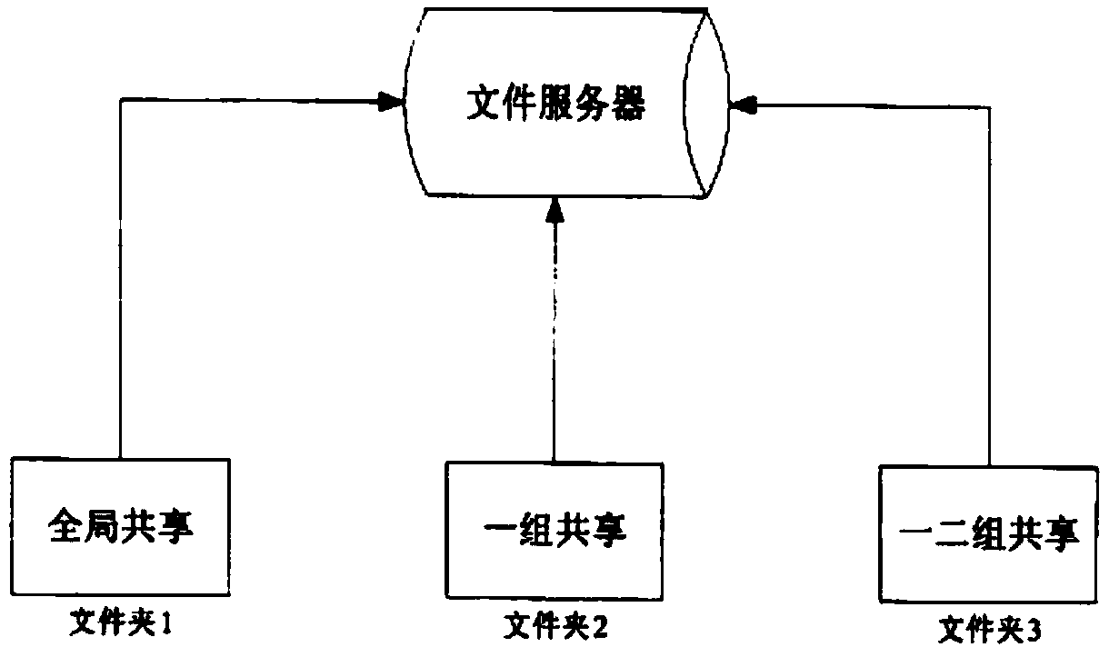 Computer shared file emergency backup platform