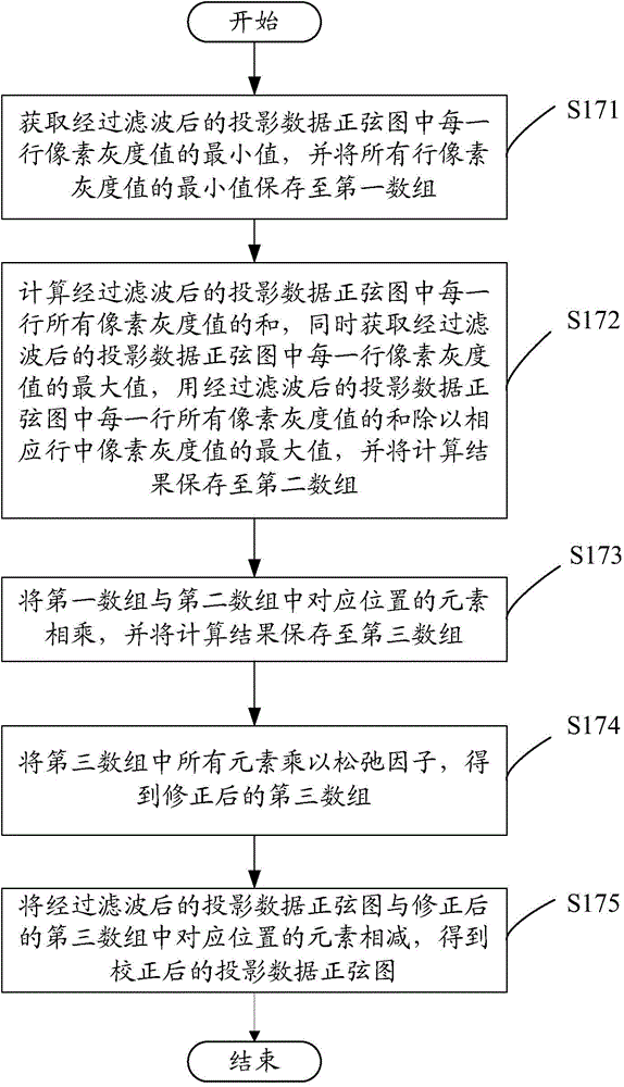 Method and system for eliminating beam hardening of ct system based on sinogram