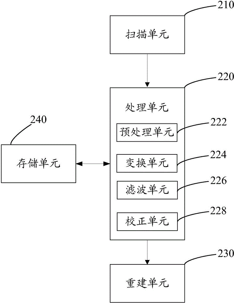 Method and system for eliminating beam hardening of ct system based on sinogram