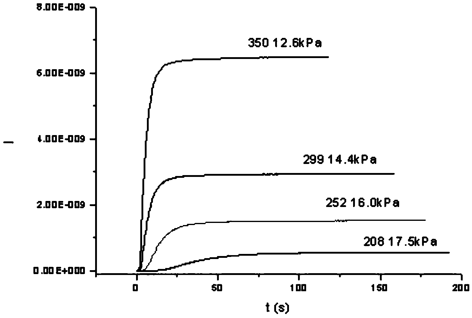 Method for testing hydrogen diffusivity or permeability in metal and specific device therefor