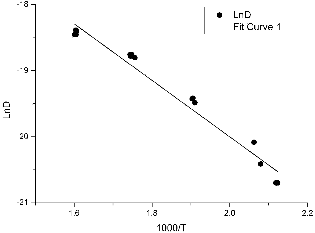 Method for testing hydrogen diffusivity or permeability in metal and specific device therefor