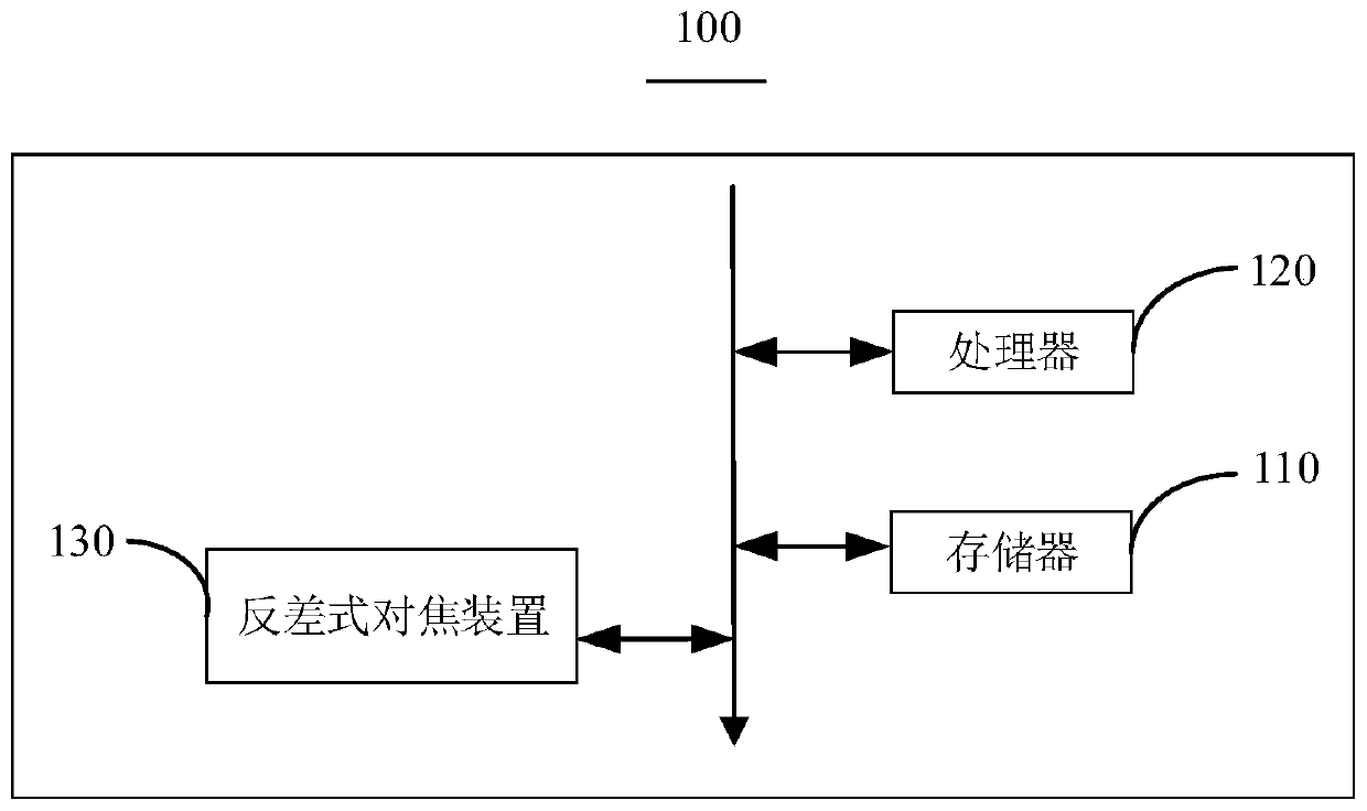 Contrast type focusing method and device and electronic equipment