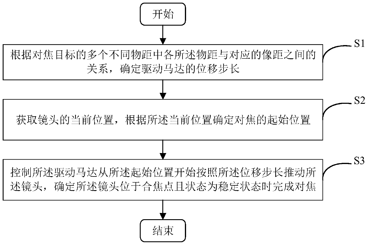 Contrast type focusing method and device and electronic equipment