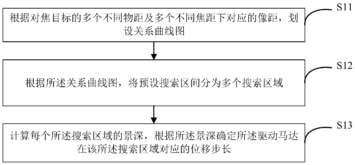 Contrast type focusing method and device and electronic equipment