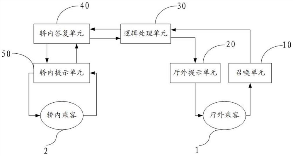 Elevator calling system and method