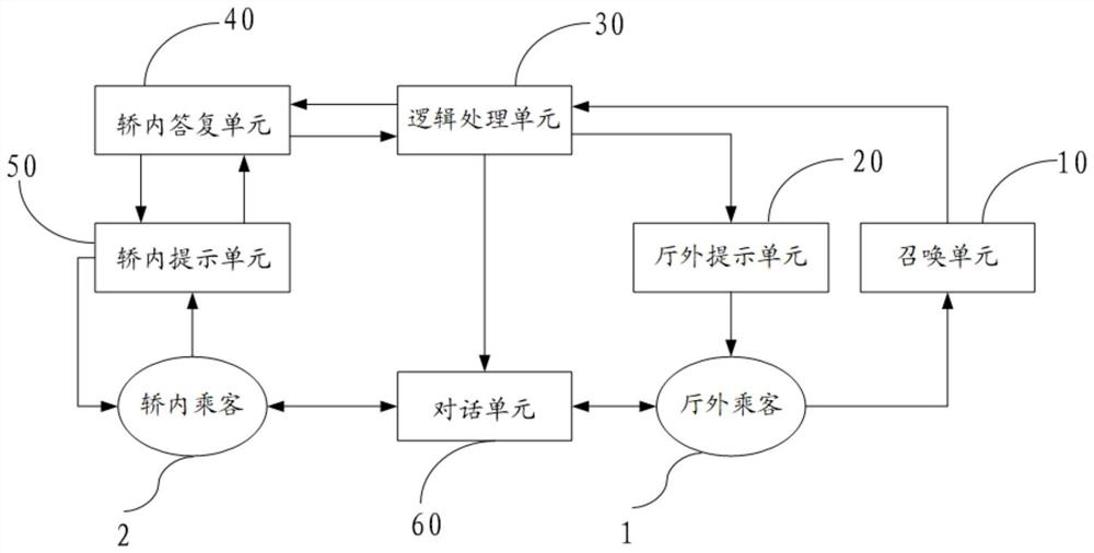 Elevator calling system and method