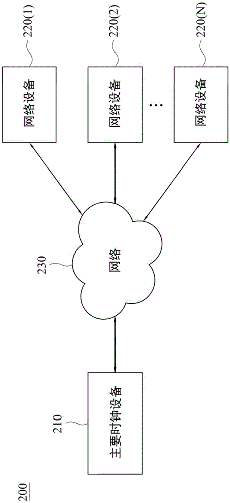 Network device, time synchronization method and network system