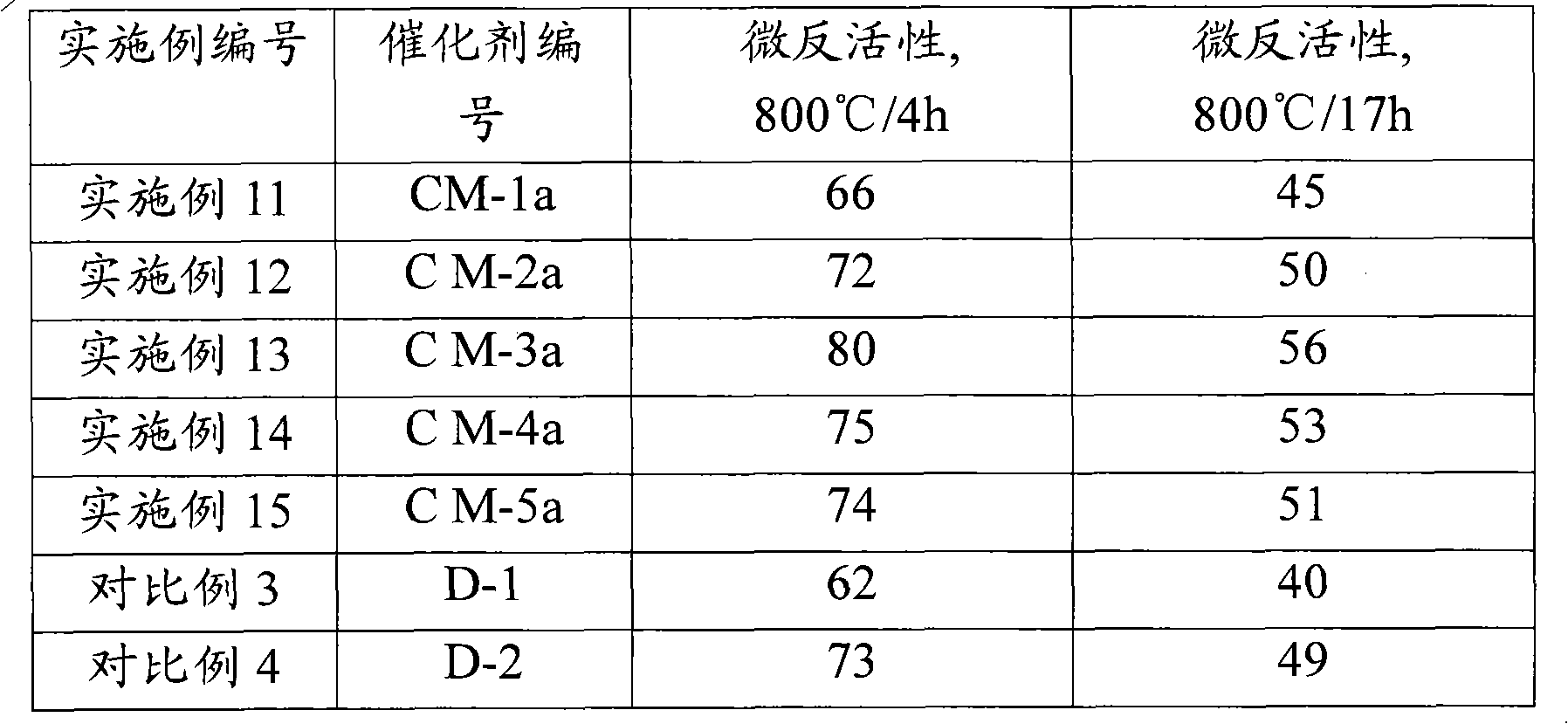 Cracking catalyst and preparation method thereof