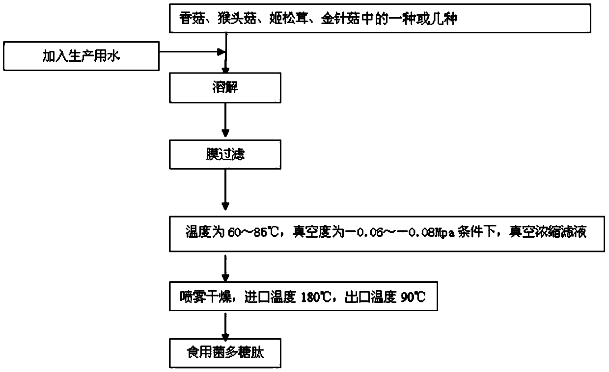 Nutrition preparation, preparation method and application of nutrition preparation